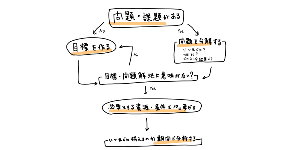 分解思考のフローチャート